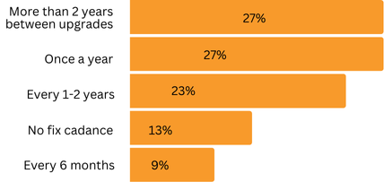 Distribution: More than 2 years between upgrades and Once a year have 27%, Every 1-2 years has 23%, No fixed cadence has 13%, and Every 6 months has 9%