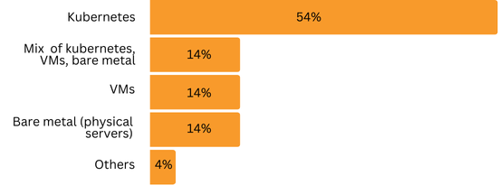 Distribution: Kubernetes leads with 54%, followed by Mix of Kubernetes, VMs, bare metal, VMs, and Bare Metal at 14% each, others account for 4%.