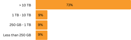 Distribution: More than 10 TB: 73%, 1 TB to 10 TB: 9%, 250 GB to 1 TB: 9%, less than 250 GB: 9%